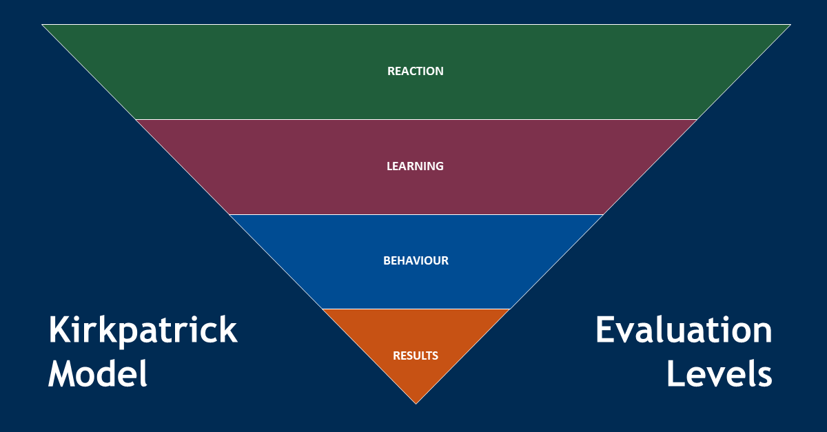 Evaluate model. Kirkpatrick model. модель киркпатрика схема. model evaluation. kirkpatrick&#039;s learning evaluation model.